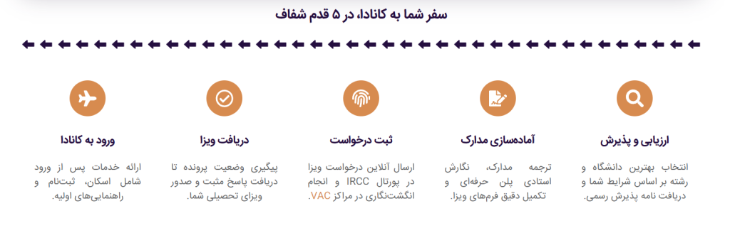 مراحل مهاجرت تحصیلی کانادا
