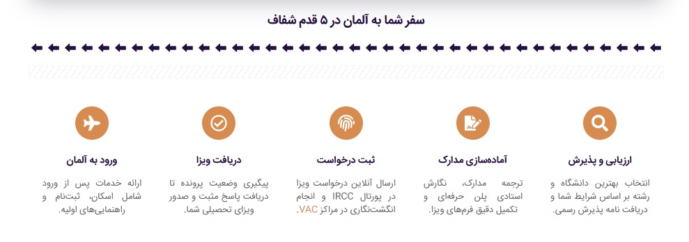 مراحل مهاجرت تحصیلی آلمان