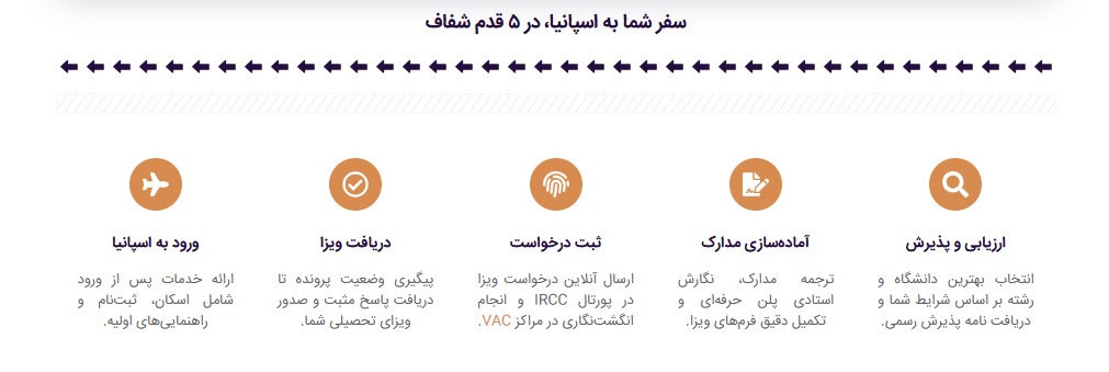 سفر به اسپانیا در 5 قدم