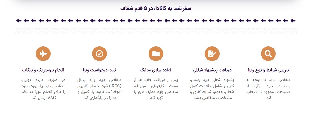 مراحل مهاجرت کاری کانادا