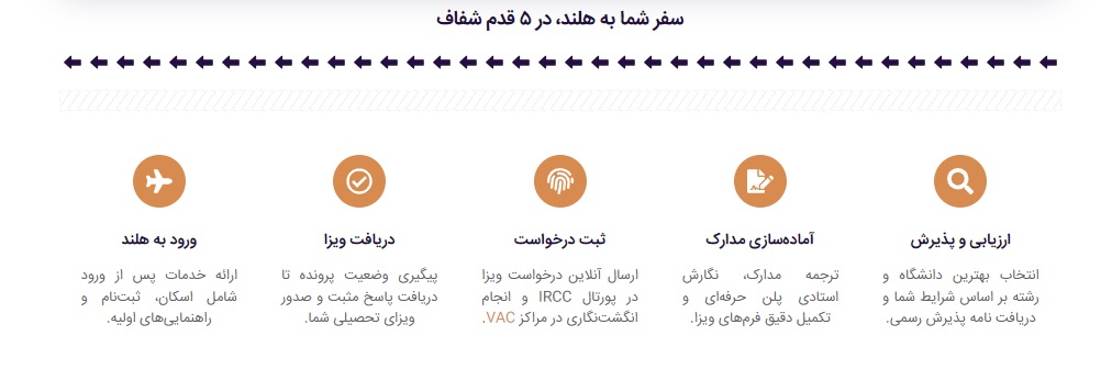 مراحل مهاجرت تحصیلی هلند