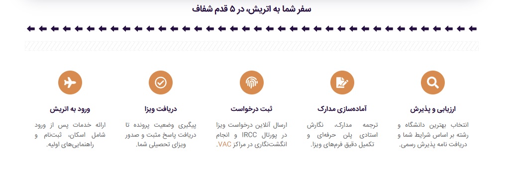 مراحل پذیرش تحصیلی اتریش