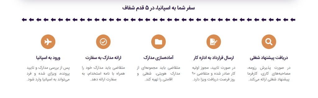 اقامت اسپانیا از طریق کار