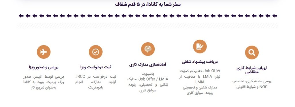 مراحل مهاجرت کاری درمانی کانادا