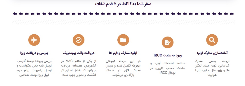 مراحل مهاجرت توریستی کانادا