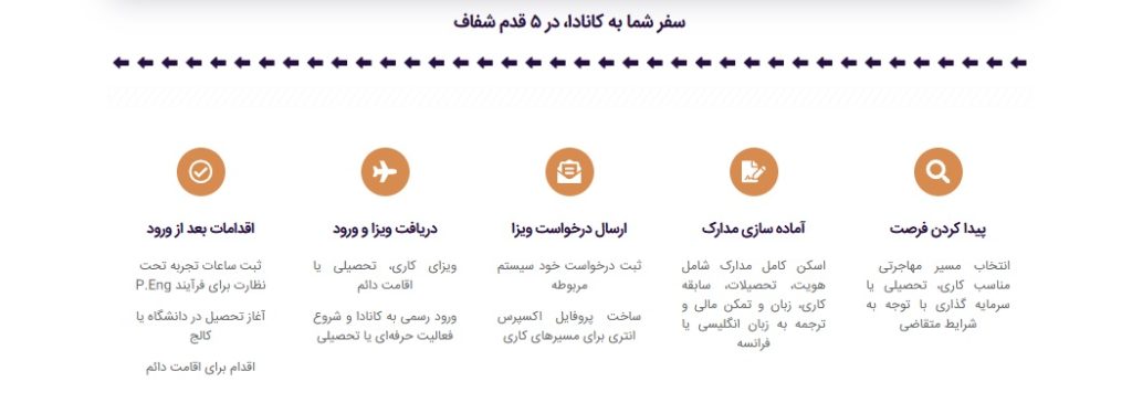 مهاجرت مهندسان به کانادا