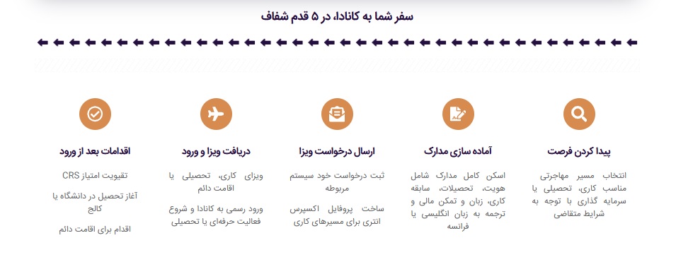 مهاجرت مهندسان به کانادا